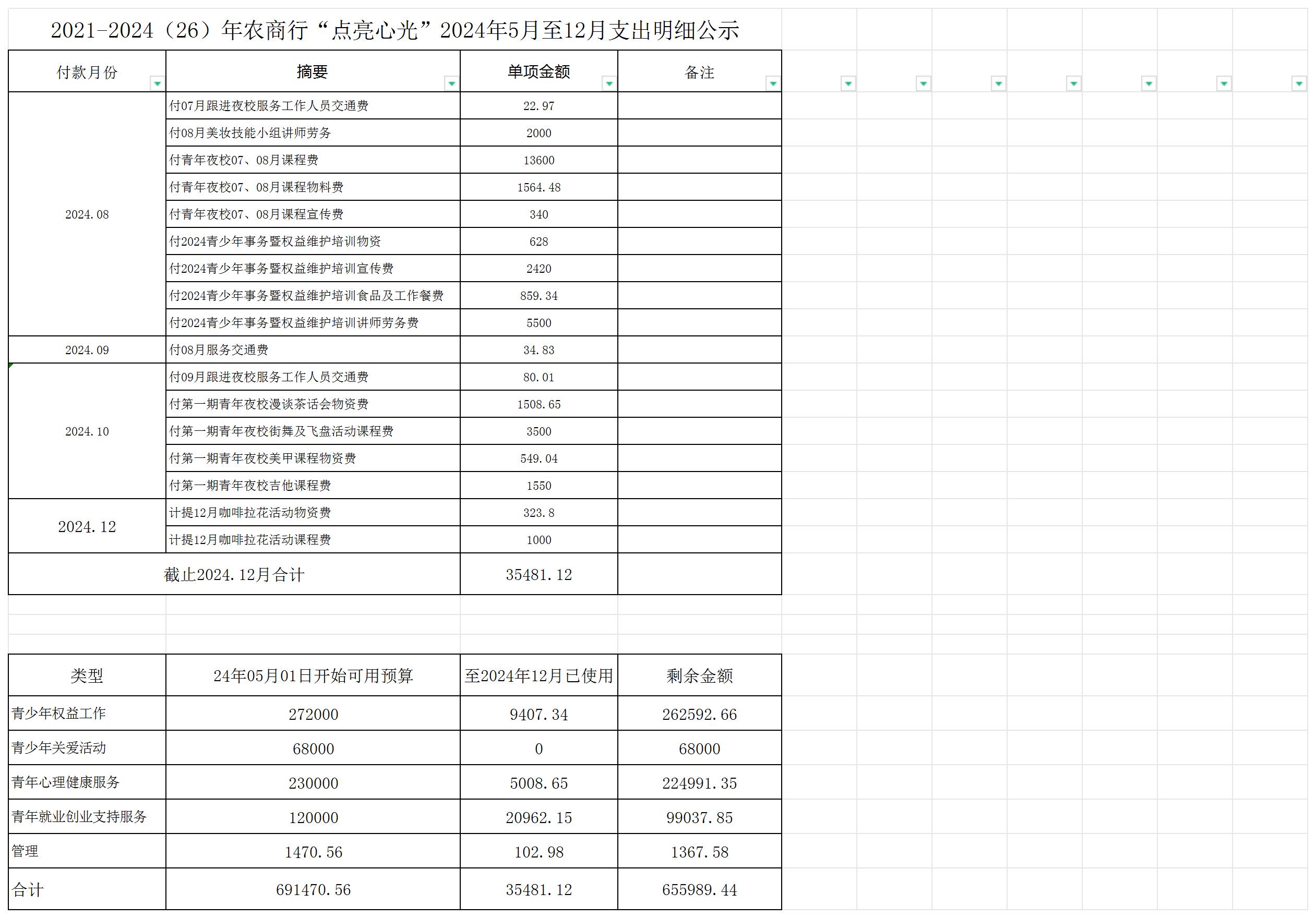 2021-2024（26）年农商行“点亮心光”2024年5月至12月支出明细公示