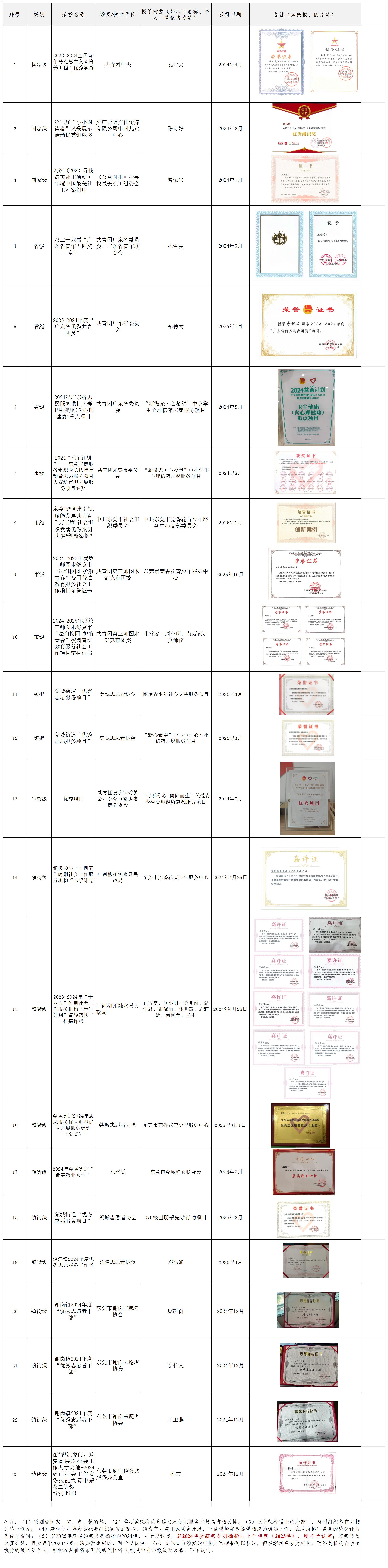 （1）2024年社会荣誉（市莞香花）_附表5社会荣誉.jpg